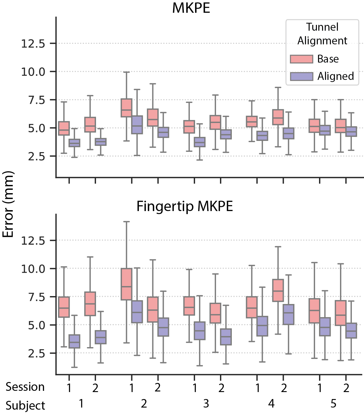 Histogram of fingertip landmark errors per subject and session before and after tunnel alignment