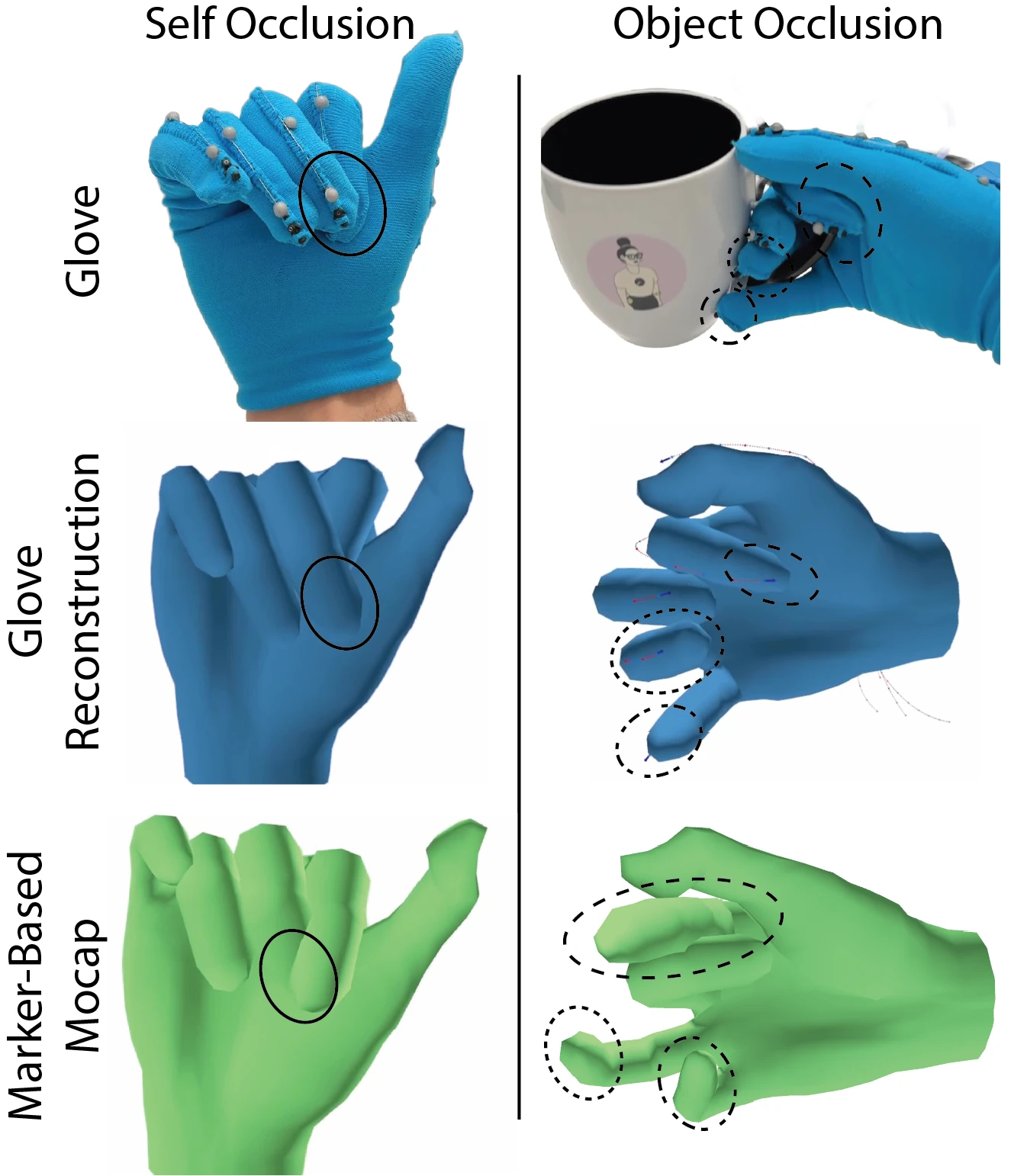Glove, glove reconstruction, and marker-based mocap under self occlusion and object occlusion