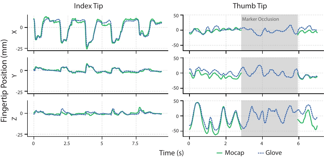 Index and thumb fingertip position traces for mocap and glove, with the glove continuing to track during marker occlusion